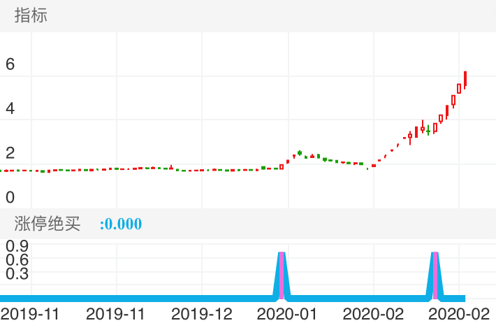 奥特佳 SZ002239 2019-10-31~2020-02-25