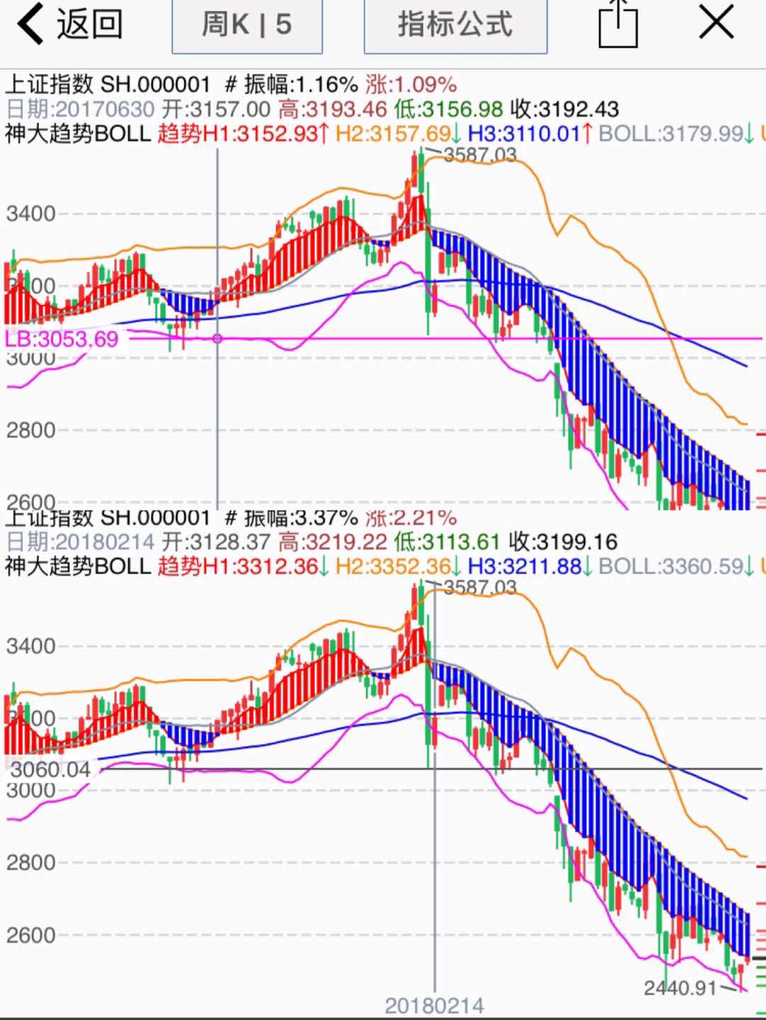 最近一两年内的行情似乎很难把握，然而用大趋势的周线来看一下吧：2017年6月底就显示可以进了，而来到2018年2月初，大势已去亦！