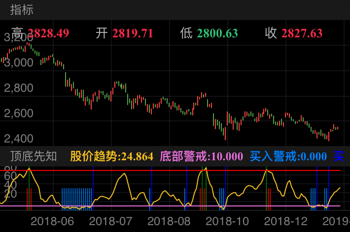 上证指数 000001  （2018/04/27 ~ 2019/01/12）
