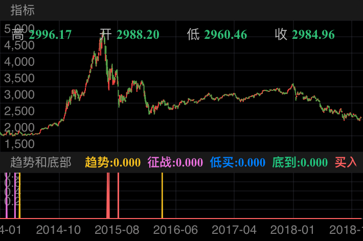 上证综指 000001  （2014/01/02 ~ 2019/01/13）

