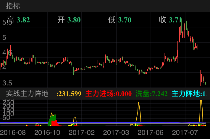 中天金融 000540  （2016/08/02 ~ 2019/01/14）
