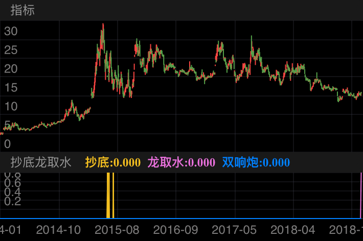 科大智能 300222  （2014/01/02 ~ 2019/01/16）
