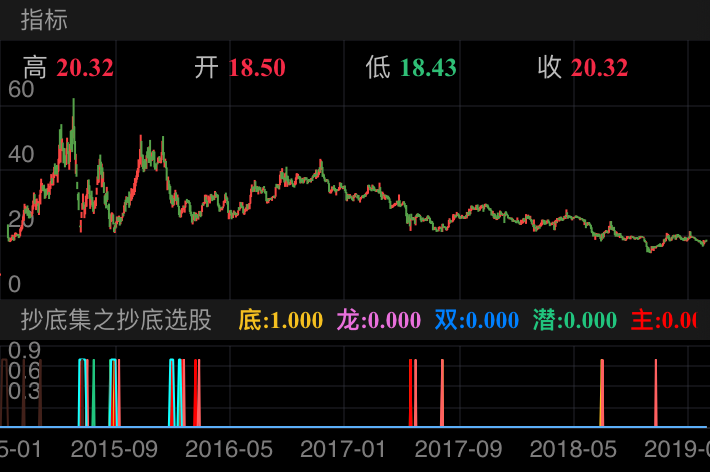 苏试试验 300416  （2015/01/22 ~ 2019/02/14）
从右数第二个柱（与另一个重合）。