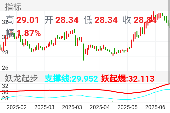 达仁堂 SH600329 2025-01-23~2025-06-17