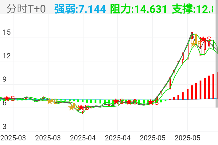 利君股份 SZ002651 2025-03-12~2025-05-27
