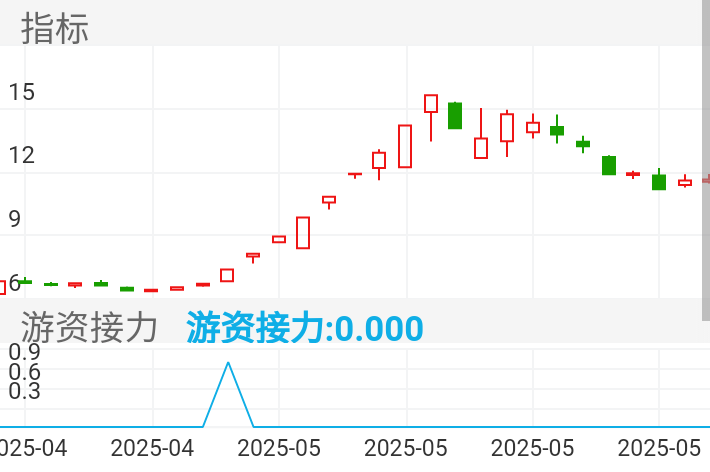 利君股份 SZ002651 2025-04-21~2025-06-04