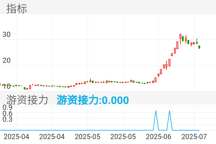 长城军工 SH601606 2025-03-24~2025-07-10