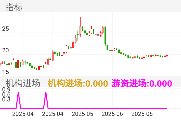 瑞普生物 SZ300119 2025-03-26~2025-07-14