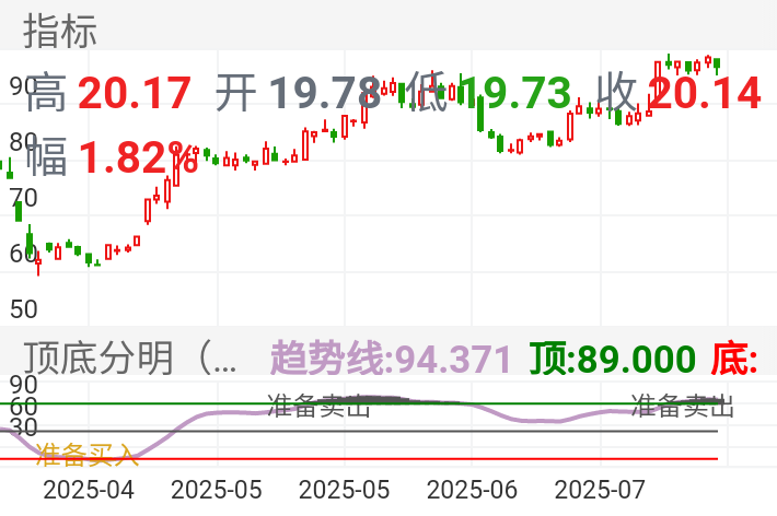 凯莱英 SZ002821 2025-04-02~2025-07-21