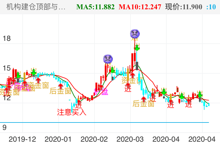 诚志股份 SZ000990 2019-12-11~2020-04-30