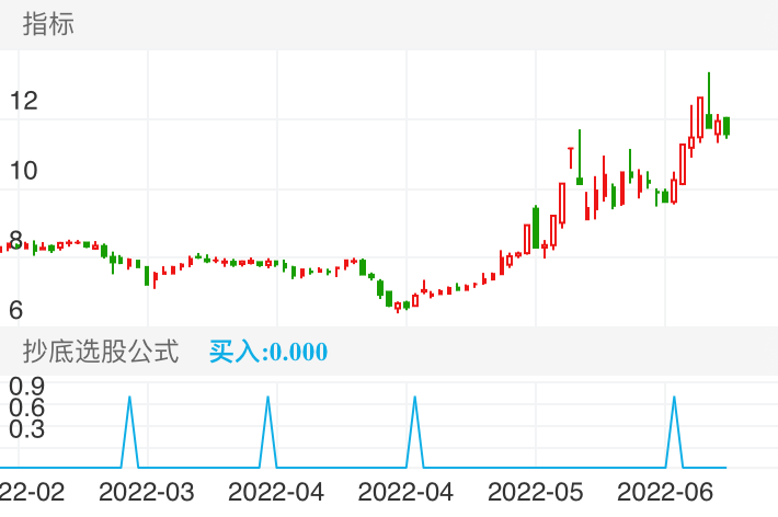 潍柴重机 SZ000880 2022-02-18~2022-06-24