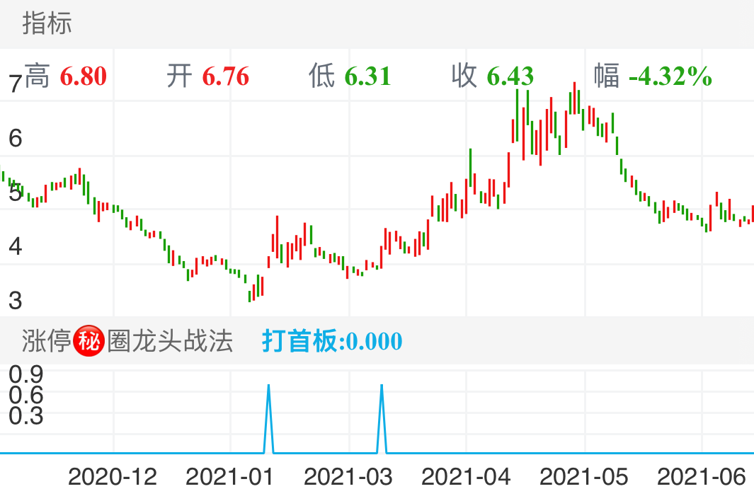 涨停㊙️圈龙头战法：深度剖析与实战指南

在风云变幻的股市中，涨停板总是散发着独特的魅力，吸引着无数投资者的目光。而涨停圈龙头战法，作为一种试图在涨停个股中捕捉龙头、获取高额收益的策略，更是备受关注。但它究竟是打开财富大门的钥匙，还是暗藏风险的陷阱？接下来，让我们一同深入探寻。

一、龙头股的独特特质

（一）定义与市场地位

龙头股，宛如行业或板块中的领军者，在市场的舞台上占据着举足轻重的地位。当行业利好消息传来，它往往率先做出反应，以强劲的涨停姿态宣告崛起，其走势如同指南针，引领着整个板块的方向。例如在新能源汽车行业，当政策大力扶持、行业前景一片光明时，像比亚迪这样的龙头企业，常常凭借自身的优势，迅速启动上涨行情，不仅自身股价大幅攀升，还带动了整个新能源汽车板块的股票集体上扬，成为市场关注的焦点和资金追逐的对象。

（二）关键特征

1. 涨停先锋：在板块启动初期，龙头股常常一马当先，成为当日最早涨停的个股之一。它的涨停，如同吹响了板块进攻的号角，吸引着市场资金的注意力，激发其他个股的跟风热情。比如，在5G板块兴起时，东方通信在启动阶段，多次率先涨停，强势的表现引发了市场对5G板块的高度关注，随后板块内多只个股纷纷跟随涨停，形成了强大的板块效应。

2. 连板王者：具备强大的连板能力，是龙头股的又一显著特征。短期内，它能够凭借市场的热情和资金的推动，实现连续涨停，不断刷新股价高度，创造出令人瞩目的财富效应。以中通客车为例，在2022年的行情中，中通客车凭借自身的题材优势和市场热点的契合，走出了惊人的13连板走势，成为当时市场当之无愧的龙头，其股价的飙升也让投资者深刻领略到了龙头股的魅力。

3. 量价齐升：在上涨过程中，龙头股的成交量会呈现出逐步放大的态势，这表明市场对其关注度不断提高，资金参与热情高涨。同时，股价也随之稳步攀升，形成量价齐升的健康走势。例如，在光伏产业崛起时，隆基绿能在股价上涨过程中，成交量持续放大，资金不断涌入，推动股价一路走高，成为光伏板块的龙头标杆。

4. 抗跌先锋：当板块遭遇调整时，龙头股往往展现出强大的抗跌能力。它可能只是出现小幅回调，或者在短暂调整后迅速反弹，展现出顽强的生命力，与板块内其他个股的大幅下跌形成鲜明对比。就像在半导体板块调整时，北方华创虽然也受到一定影响，但股价跌幅明显小于板块平均水平，并且在调整后很快再次启动上涨，