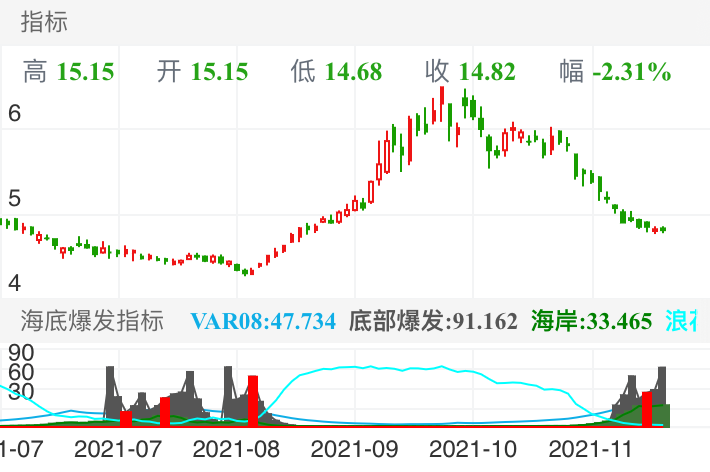 中国石油 SH601857 2021-07-08~2021-11-12