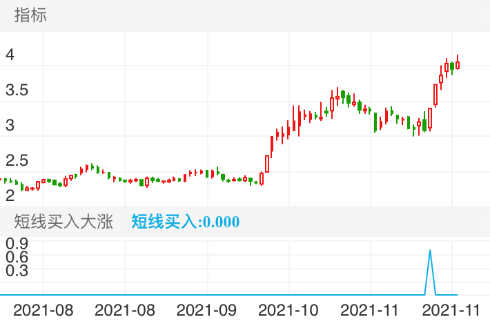 鹏都农牧 SZ002505 2021-07-22~2021-11-26