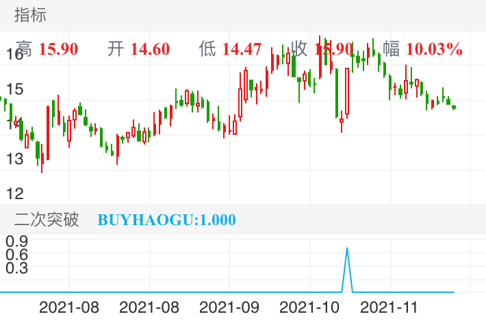 新乳业 SZ002946 2021-07-21~2021-11-26