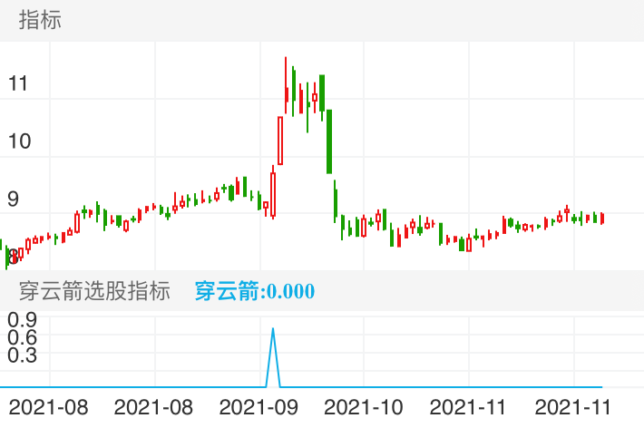 三峰环境 SH601827 2021-07-27~2021-12-03