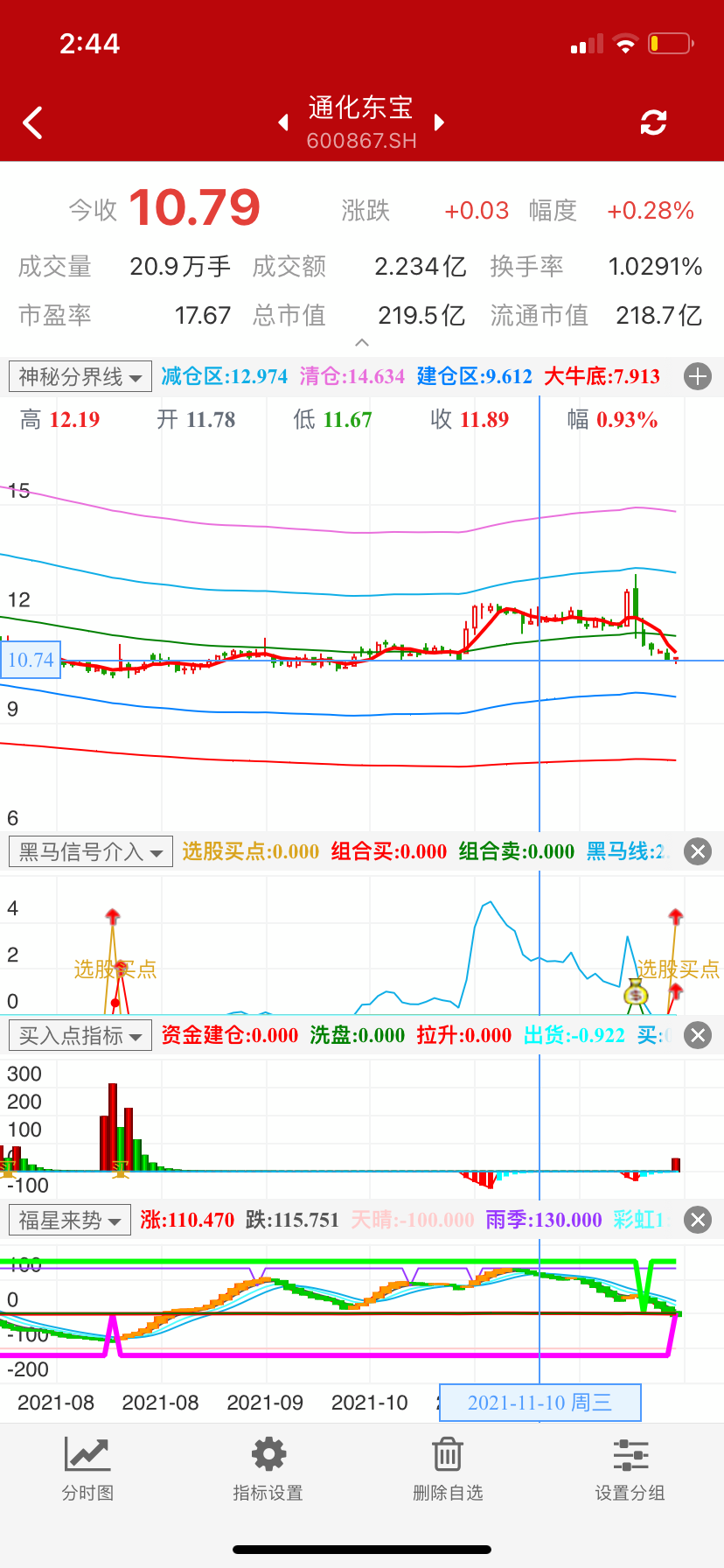 12月3号其中一个选票，本人一直走的都是稳健抄底路线，所以一般都是选这种底部有支撑，近期有主力资金埋伏且最近一两个交易日测过底部有企稳向上迹象的票，买入以后配合分时神器每天高抛低吸，亏损的概率为零，锚着直到拉大阳线就跑换别的票，或者每天换票做超短线也是可以的。