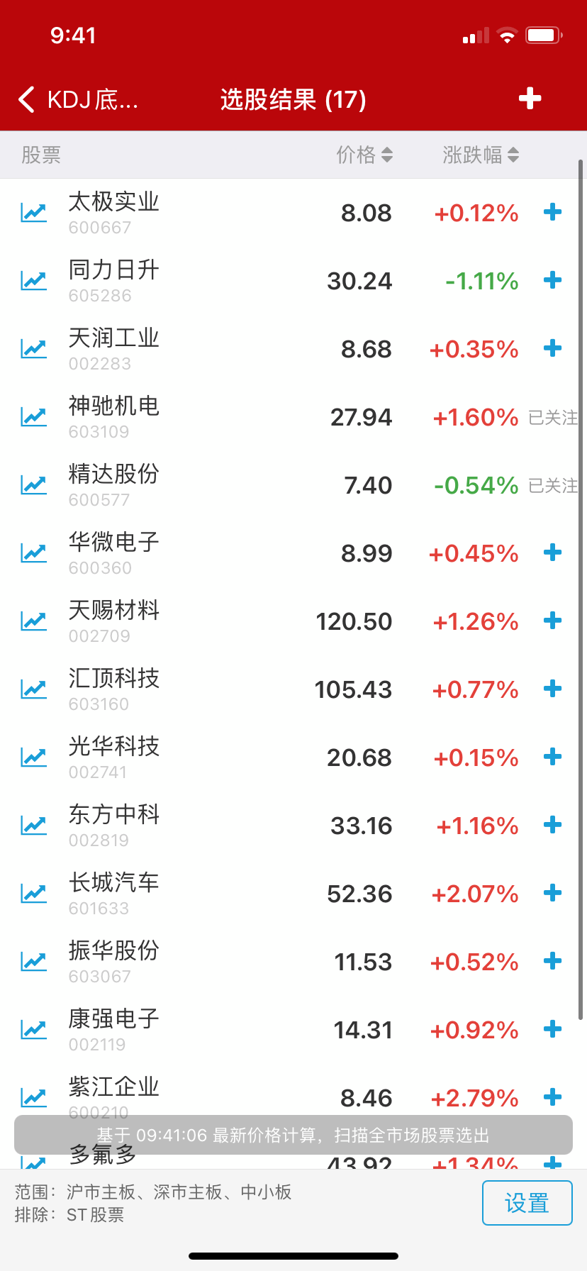 2021年12月22日早盘9:41选票，建议越早越好，选出的里面选涨幅较少的或者绿色的票，当天就能盈利，把握不好的配合分时神器买在最低点实现利润最高化。

今天早盘选出来的紫江企业直接冲涨停板了，因为刚好到了一个前期测了三次都跌不下去的底部，支撑稳稳的。