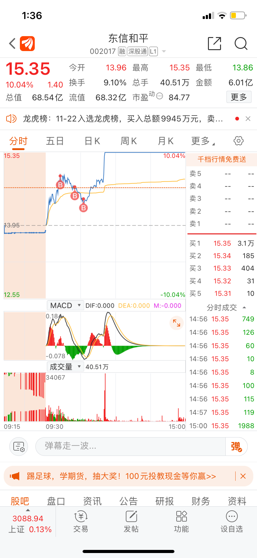 11月22号早盘选出的票，选出后慢慢低吸只做低吸不管出票以后有没有涨停，你的成本线控制在日均线的下方就很安全，就算打板失败第二天带点利润离场也是很容易就能做到的事情。