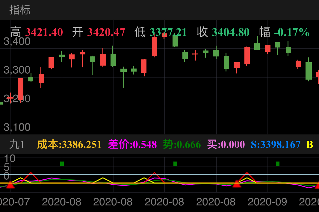 8月19提示卖出，清仓。
8月26日提示买入，9月2日提示卖出。
成功避险。