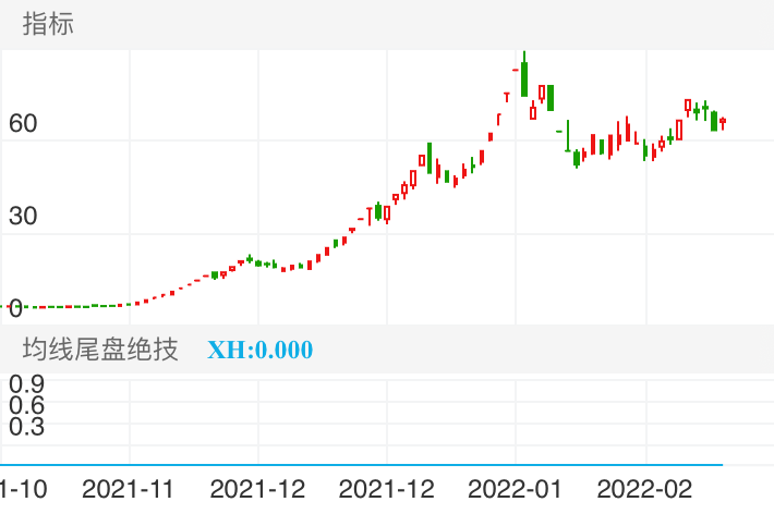 九安医疗 SZ002432 2021-10-22~2022-02-25