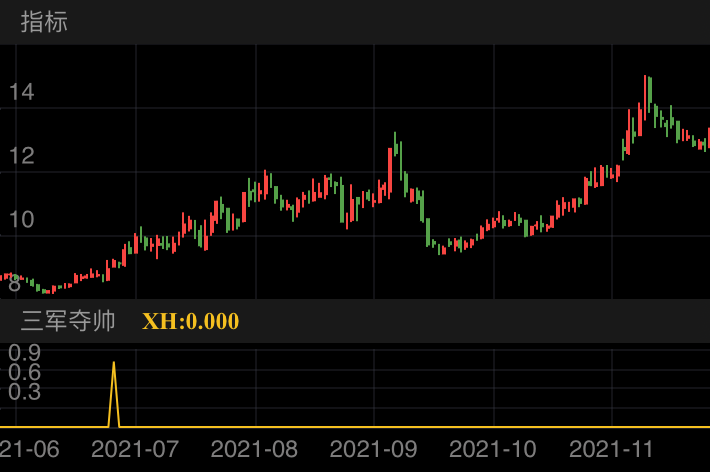 中科三环 SZ000970 2021-06-03~2021-12-15