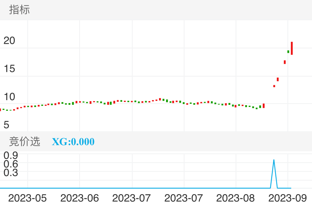 捷荣技术 SZ002855 2023-05-11~2023-09-08