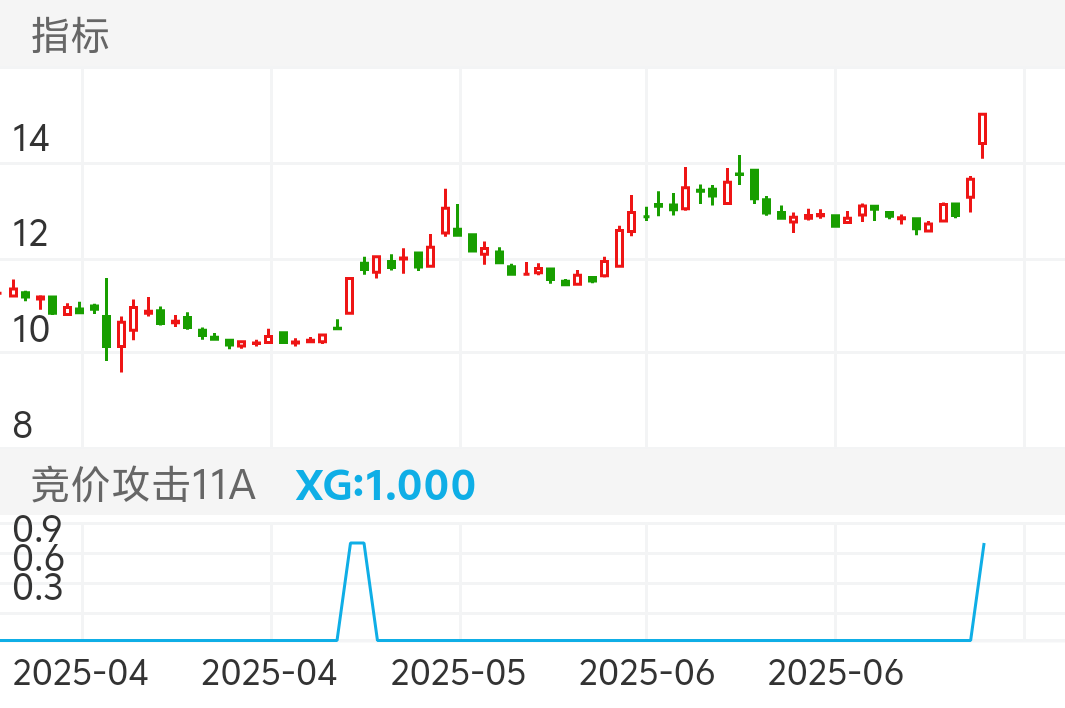 XD盛和资 SH600392 2025-03-25~2025-07-11