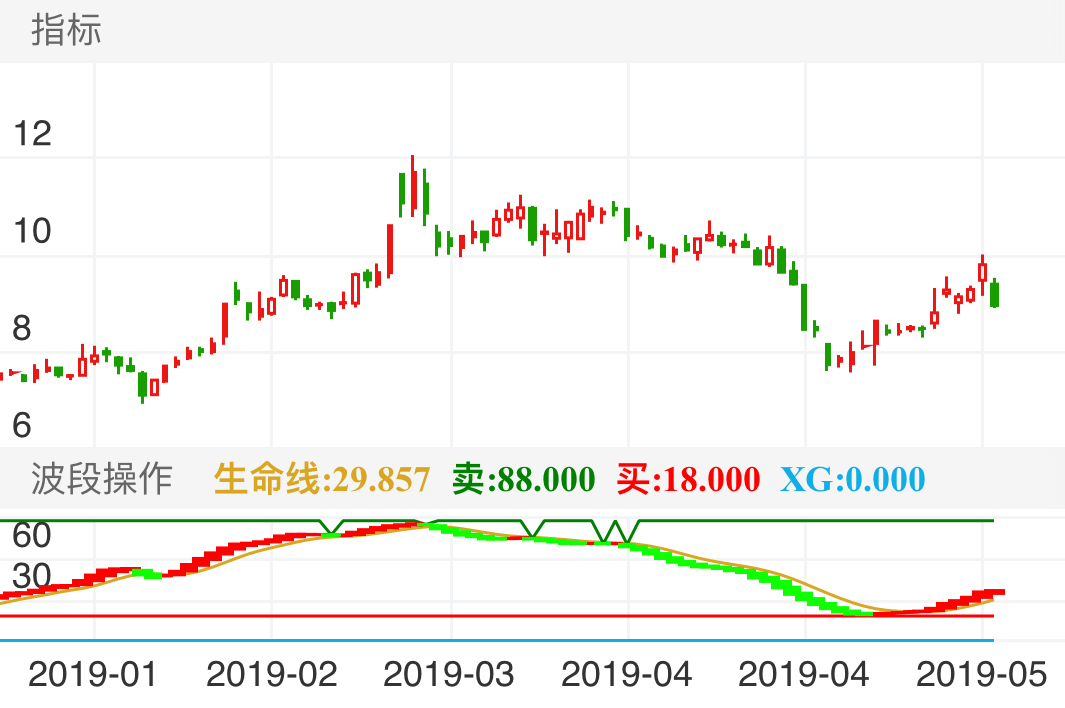 通富微电 SZ002156 2019-01-15~2019-05-25