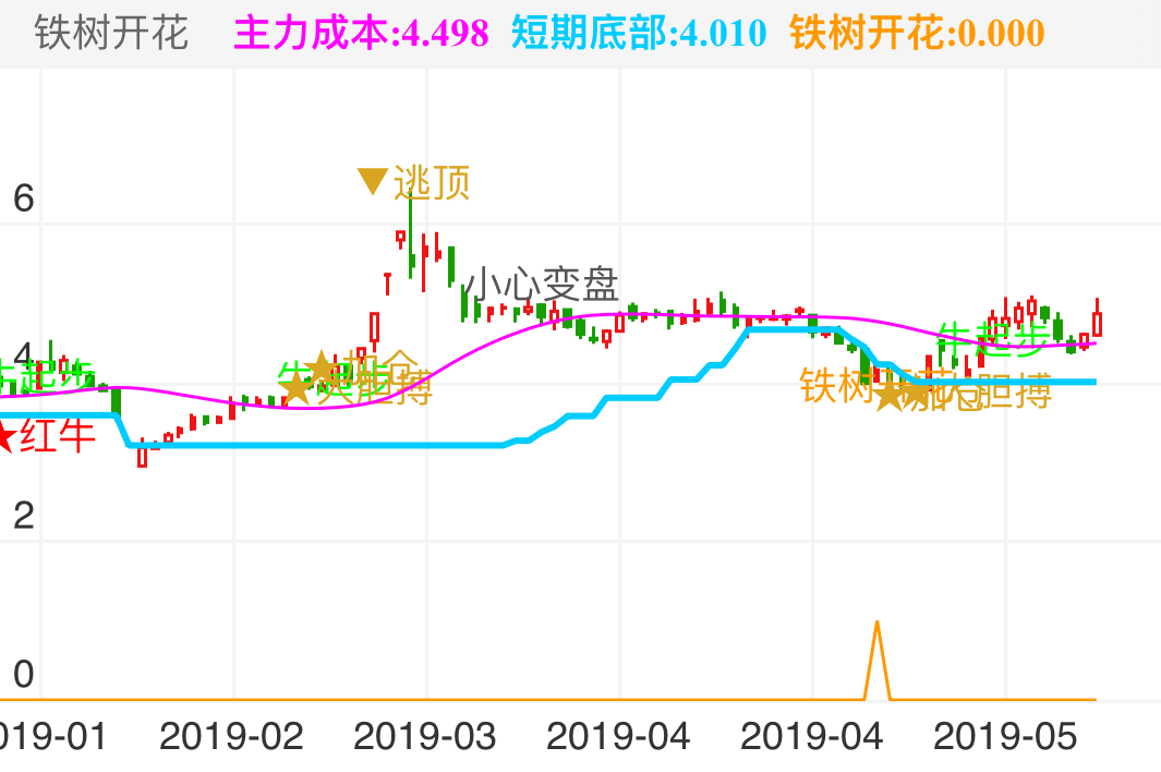 银河电子 SZ002519 2019-01-16~2019-05-28