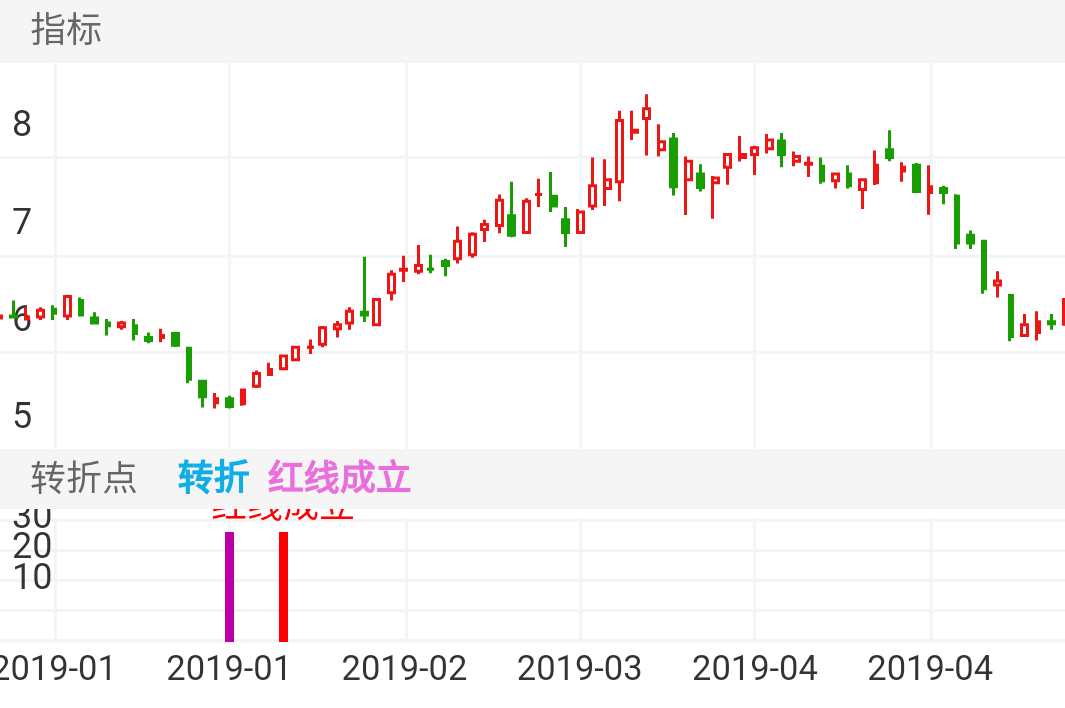 厦门信达 SZ000701 2019-01-08~2019-05-10