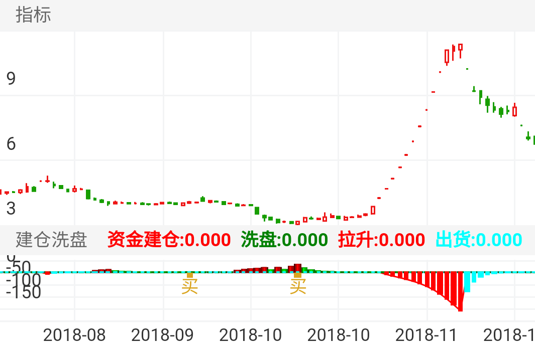 市北高新 SH600604 2018-08-10~2018-12-07