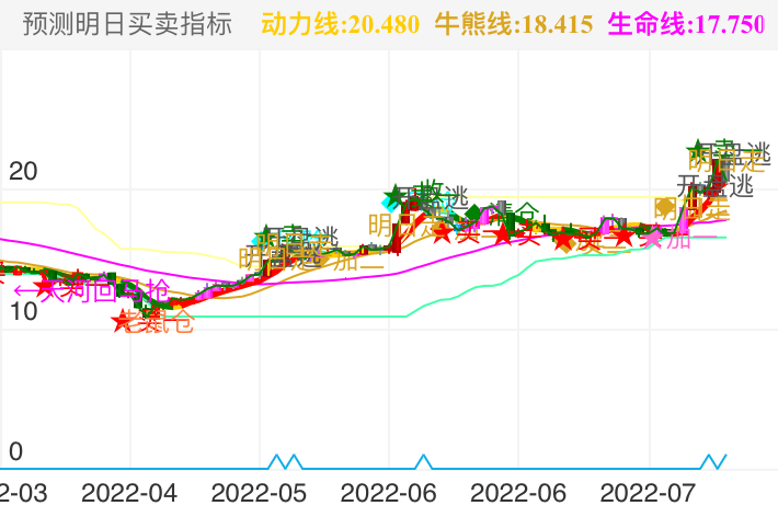 东方盛虹 SZ000301 2022-03-30~2022-08-03