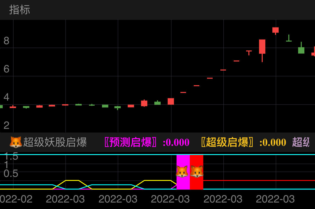 〖启爆预测〗盘后选股关注，第二天开盘看指标是否符合超级启爆;
〖超级启爆〗妖性十足，准备抓板起飞;

规则:
①用〖启爆预测〗盘后选出当天所有符合条件的股票进行关注;
②用〖超级启爆〗9.25-9.30之间看早盘主力竞价情况，
买盘数量大于卖盘的话，就观察开盘情况，10点前若符合〖超级启爆〗条件，符合的话直接涨停价买入，也可打板;若不符合〖超级启爆〗指示，10点之后则放弃;
③也可直接跳过第一步，直接换成指标选股，用〖超级启爆〗指标在10点前出信号买入;
④次日一般都会再板，尾盘若不封板就出局，稳健型的直接第二天高抛盈利出局。都行，看你怎么选。
⑤建议根据当天大盘情况，决定封板后炸板的入留或者减仓。

线提示:蓝色线为无热度，黄色线为低热度，粉红色为强热度，红色为超热。