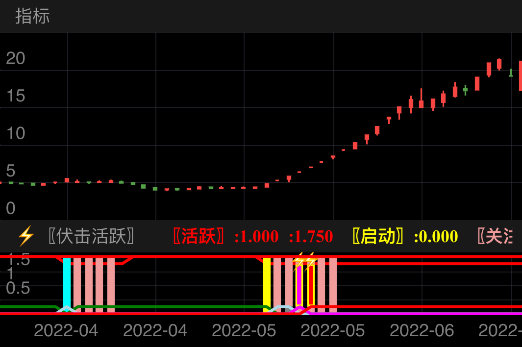 000957日期:2022-04-06 2022-07-07股票:竞业达代码:003005日期