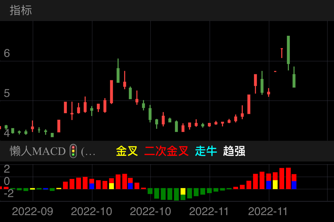 尚荣医疗 SZ002551 2022-09-14~2022-11-23