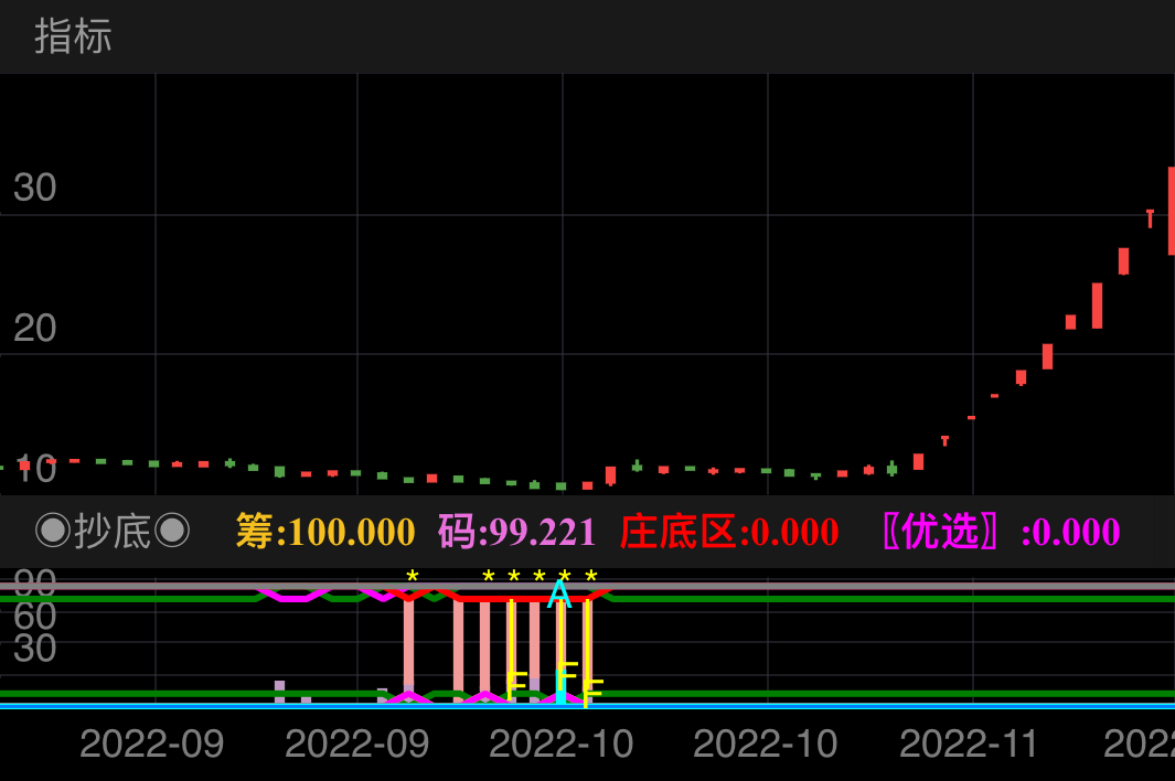 🪴温馨提示:股市有风险，高收益高风险，小心谨慎操作。
说明书:
①上方红线:价格在超级通道下轨线下方建仓的底部区域;
②上方粉红线:价格在普通通道下轨线下方建仓的底部区域;
③上方或下方绿线:脱离波段底部区域，拉升区或危险区;
④下方黄线为探底，下方粉线为〖优选〗，红线为〖精选〗，浅蓝线为〖超精选〗;
⑤上黄色小＊为主力庄家运行线运行到底部区域建仓阶段;为变成红色星，则意为主力正在大资金吸筹建仓;
⑥中部浅红色柱子是处于超级下轨线下区域，为关注区域，关注区域内必藏有波段绝底;
⑦上方红线上的蓝色小柱为价格突破超级底线启动，即为〖B〗。突破前后若出现浅红色小柱儿，为价格又回调到超级底线下方，可直接购买建仓。
⑧当⑥中的浅红柱子与⑦的浅红小柱子共振，即为〖C〗;
⑨处于超级底部线下的有反弹上涨特征的提示，即为〖D〗;
[10]〖E〗:探底启动，最好与其他信号共振;
[ 11]〖F〗:筹码突然聚集在底部，有反转趋势，最好与其他信号共振;
[12]浅紫色柱子是主力低位吸筹，越高越接近绝底，作为参考;
〖大师精选〗:任何出现的底部信号叠加主力低位超级红星吸筹信号，符合条件出信号可直接重仓抄底，十分精准;
🦊特别说明:尾盘买入，尾盘买入，尾盘买入。