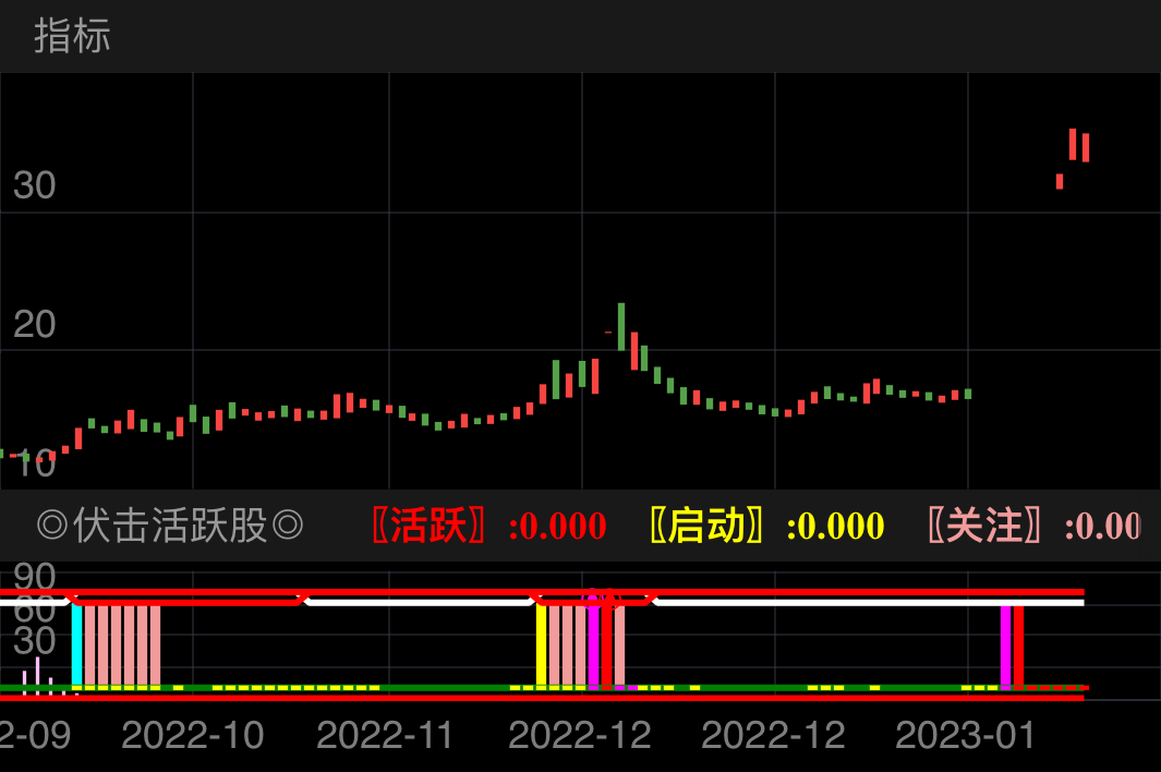 ▹〖伏击活跃股〗，完美高仿益盟操盘手大师指标，几乎异曲同工;

▹10线位置设计成风口热度线，绿→黄→粉红→红，分别对应{无热度}→{有热度}→{强风口}→{超级风口};

▹附加底部主力建仓低位吸筹提示，疯狂吸筹即见大底，在105位置设计成▪︎(黄色提示);

▹附加〖超级启爆〗〖预测启爆〗与精选提示(⦿)，仅供参考;

▹股票池出票设置为〖精选〗，伏击活跃启动点结合筹码暴力拉升与我设计的操盘主图中B点，让所选的票更容易拉升;
