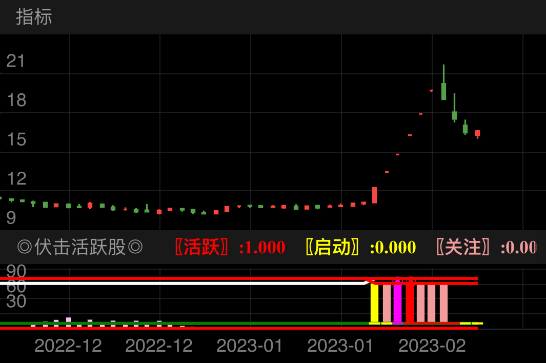 ▹〖伏击活跃股〗，完美高仿益盟操盘手大师指标，几乎异曲同工;

▹10线位置设计成风口热度线，绿→黄→粉红→红，分别对应{无热度}→{有热度}→{强风口}→{超级风口};

▹附加底部主力建仓低位吸筹提示，疯狂吸筹即见大底，在105位置设计成▪︎(黄色提示);

▹附加〖超级启爆〗〖预测启爆〗与精选提示(⦿)，仅供参考;

▹股票池出票设置为〖精选〗，伏击活跃启动点结合筹码暴力拉升与我设计的操盘主图中B点，让所选的票更容易拉升;