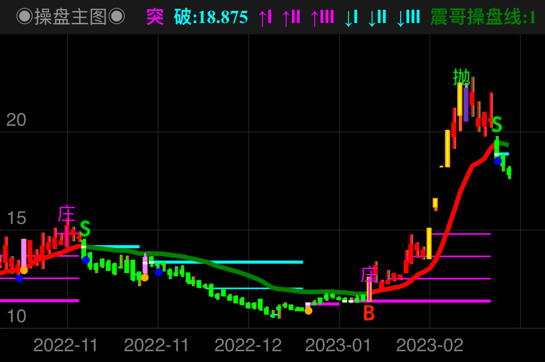 新版操盘bs主图，经过老夫三年不断的调试，终于将很多条均线融合在一起，做成了线上持股或高抛减仓，线下找合适位置建仓的神奇操盘线;
新增撑压位显示;
新增庄家入场提示;

股票池出票为庄大资金进场点，出票即买入，后大概率次日直接拉升的票。若次日下行，别恐惧，那是主力进场后的洗盘，老夫习惯越跌越买。越涨越减仓高抛;等下跌至庄家进场那天的最低价格作为支撑点，跌破看第二天是否反转回拉，若反转回拉则再加仓增加筹码降低成本，若未反转且继续下跌，就继续等低点入场加仓，总之，庄家主力肯定会把价格拉回来，他不可能让自己赔钱卖;

内新增小波段提示，起涨点为橙色●，回调点为蓝色●;
龙头低吸:出信号后逢低进，一般都会涨停，后续涨停则高抛减仓，次日不涨停即逢低加仓等待或盈利及时出场;
