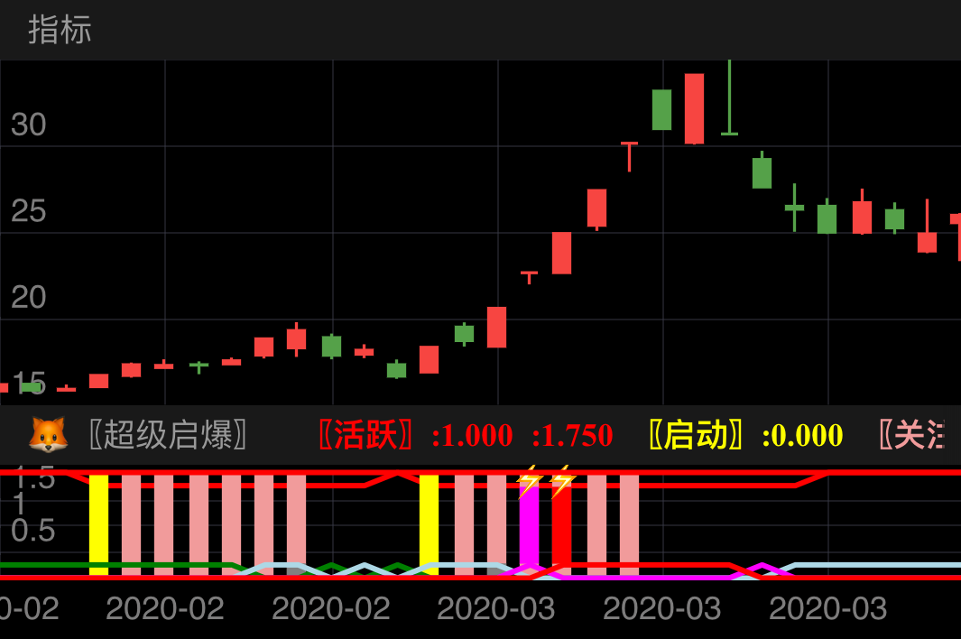 中通国脉 SH603559 2020-02-12~2020-03-24
