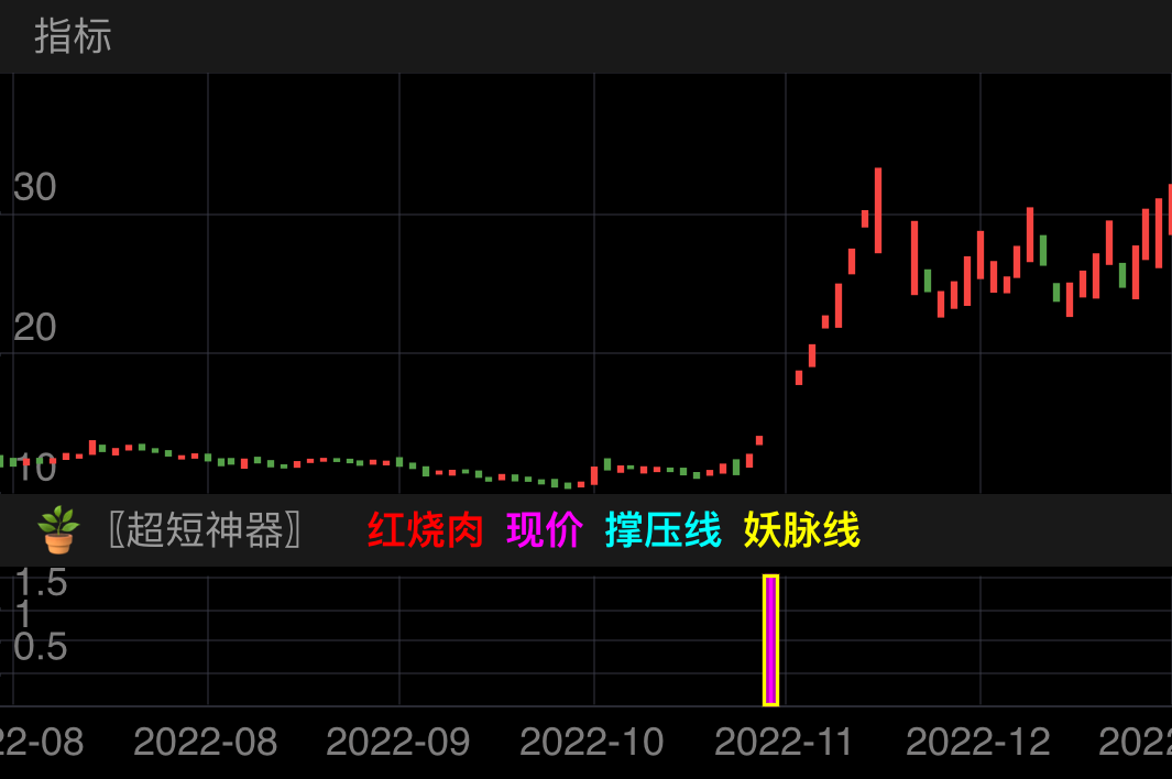 🪴股票池与操作方式:
💥
当价格处于撑压线下～自选关注;
当价格突破撑压线后～轻仓买入;
当价格处于妖脉线上～直接买入;
💥
新增优化版〖红烧肉〗战法，有望后续走出大波段，若后续走大波段，期间高抛低吸降低成本即可;
💥
新增〖妖股低吸〗战法，出信号尽管低吸潜入，次日有望直接走妖连板。稳健者次日拉升即可减仓或盈利出局;若次日没给机会出局，则为庄家洗盘，可逐步加仓蹲几天大拉升获利出局: