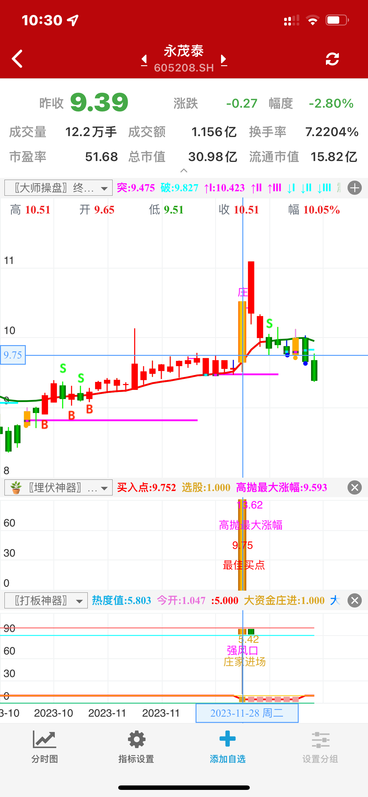 〖说明书〗
①早盘9点25-10点之间选股;
②选出的票，涨幅低于5%时以下都是买入的好机会;超过5%的请谨慎买入，风险大幅增加，后果自负;
③次日高抛基本都能盈利;若快速涨停可继续持有;
〖特点〗
①关于出票量:经过测试，30天内约出20支票;
②出信号会提示最佳买入点，在买入点附近买入即可，条件是涨幅最好在5%以下时买。
③次日会显示最高盈利涨幅度;