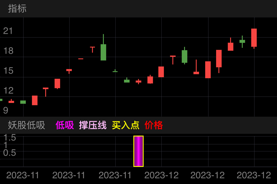 妖股调整后的低吸神器，跌停后的最佳买入点，在散户最恐惧的时候咱们冲！
……………………………………
出票稳定，上车安全
……………………………………