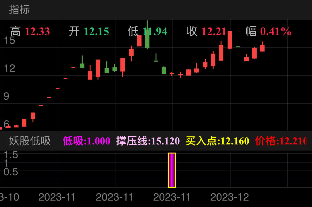 妖股调整后的低吸神器，跌停后的最佳买入点，在散户最恐惧的时候咱们冲！
……………………………………
出票稳定，上车安全
……………………………………
