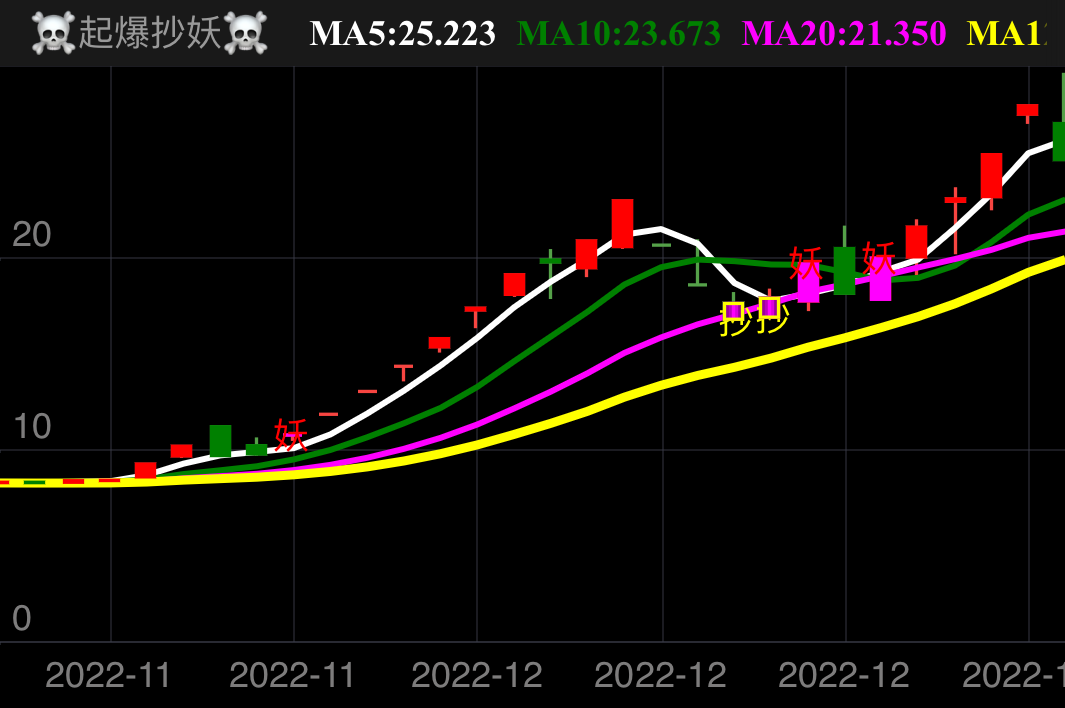 规则:妖股高度板后的精准底部低吸点