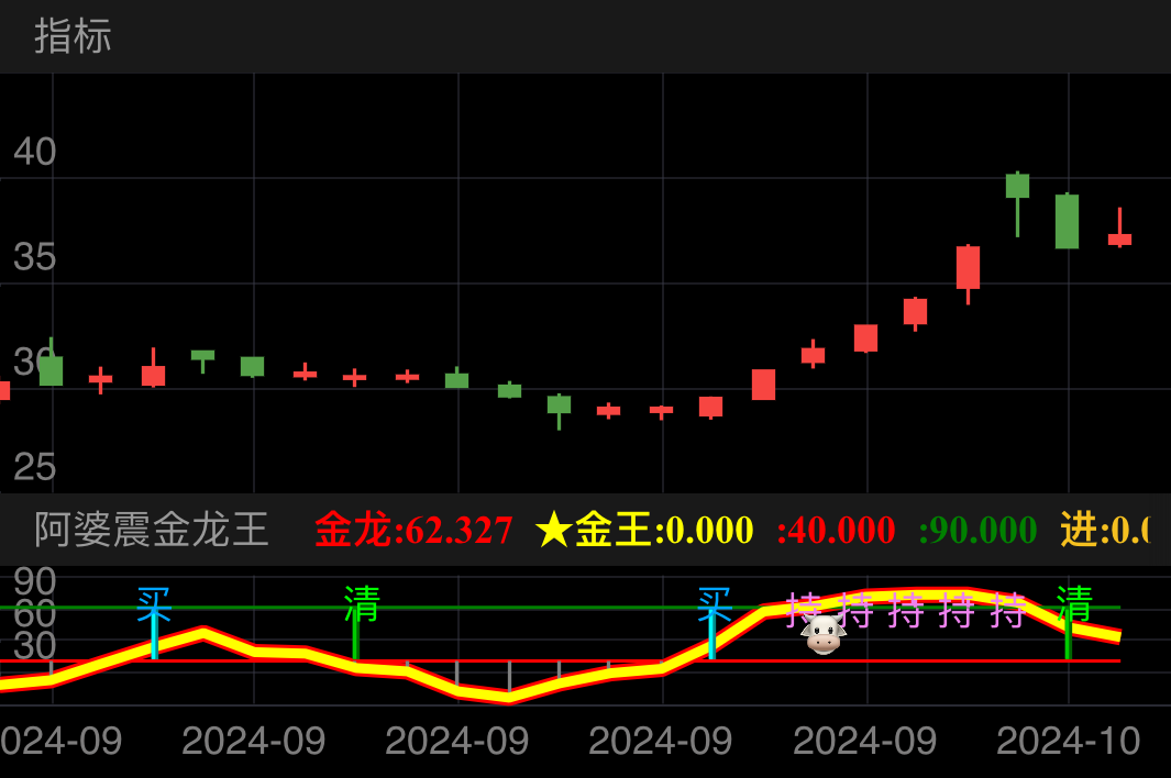阿婆震自研模型，按规则走，基本不会亏，顿顿吃肉;
🐮〖规则如下，严格遵守〗
【1】尾盘买入，次日拉高出货/次日根据信号继续持有或多日持有，均至清仓信号出现后清仓;注意多日持有建议持续减仓拉低成本。
【2】买入后，次日直接尾盘出清仓信号，请严格遵守纪律，清仓卖出，继续观察1-3个交易日，若再出现持有信号，则继续买入持有该票，等待后续清仓信号离场。离场信号出现必须严格遵守清仓纪律。
🐮〖特点〗
牛！很牛！非常牛！
