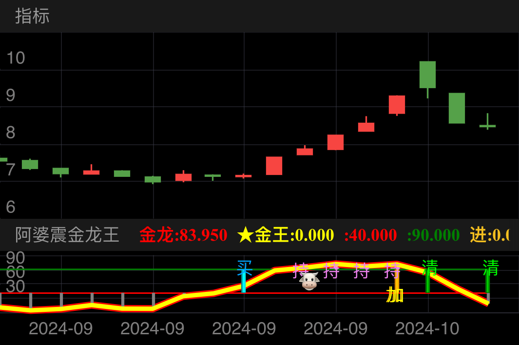 阿婆震自研模型，按规则走，基本不会亏，顿顿吃肉;
🐮〖规则如下，严格遵守〗
【1】尾盘买入，次日拉高出货/次日根据信号继续持有或多日持有，均至清仓信号出现后清仓;注意多日持有建议持续减仓拉低成本。
【2】买入后，次日直接尾盘出清仓信号，请严格遵守纪律，清仓卖出，继续观察1-3个交易日，若再出现持有信号，则继续买入持有该票，等待后续清仓信号离场。离场信号出现必须严格遵守清仓纪律。
🐮〖特点〗
牛！很牛！非常牛！