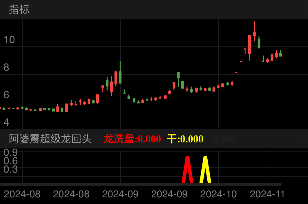 与众不同的高级龙回头战法，突破波段底部买点，后续再跌继续补仓，最长10日内必拉高盈利。注意高抛低吸，才能获得最大收益。这种战法基于多头，且近期有主力资金进入，再洗盘结束的那一刻，设为选股点，它是初始买入点，后续可能直接拉升，也可能再跌回波段底部再洗盘或吸筹几天，所以我说越跌越买，多头区域的跌就是买点！！就是为了清除浮动的散户散户筹码。
红色信号:主力开始进入底部低吸洗盘和吸筹。选股出票开始做票的信号。阶段性建仓买入的第一天。
黄色信号:洗盘结束的初始点位，也是开始卖出的第一天。
盈利多少看个人，切勿太贪心。要有耐心才能成为赢家。