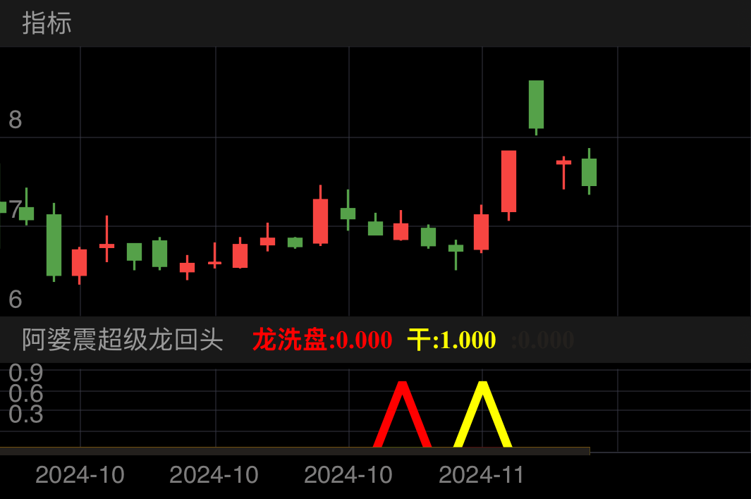 与众不同的高级龙回头战法，突破波段底部买点，后续再跌继续补仓，最长10日内必拉高盈利。注意高抛低吸，才能获得最大收益。这种战法基于多头，且近期有主力资金进入，再洗盘结束的那一刻，设为选股点，它是初始买入点，后续可能直接拉升，也可能再跌回波段底部再洗盘或吸筹几天，所以我说越跌越买，多头区域的跌就是买点！！就是为了清除浮动的散户散户筹码。
红色信号:主力开始进入底部低吸洗盘和吸筹。
黄色信号:洗盘结束的初始点位，也是选股出票开始做票的信号。
盈利多少看个人，有能力的结合量能操作，切勿太贪心。要有耐心才能成为赢家。
